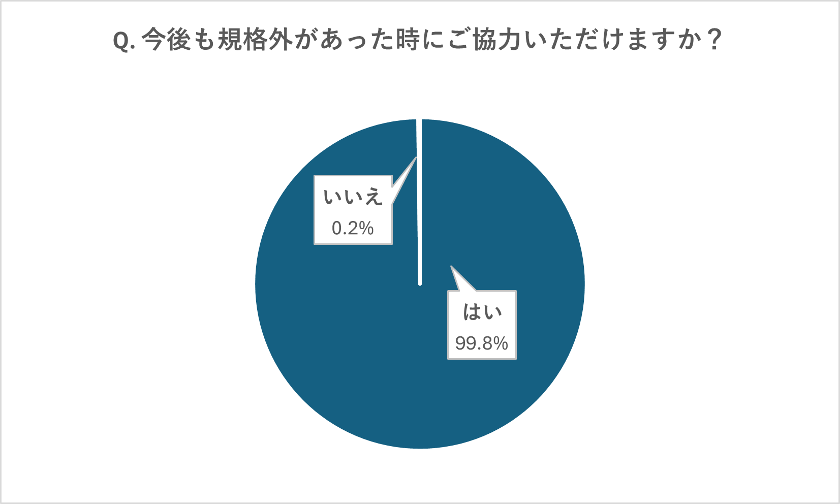 ÑAtR[YߒŕɂȂuYnXvA\҂99.8%pẍӎu