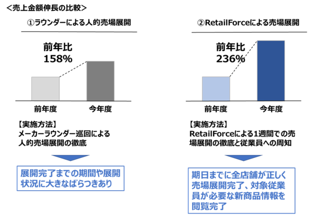 ̑DXivbgtH[uRetailForcev̉ϕiEi[J[̗pА2021N60ЂƑ啝ɑ