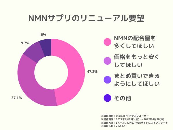 NMNTv̐lCV[Yj[AI{NMNz9,000mg