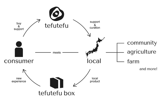 X̃vWFNgtefutefu 122218(food)box̗\X^[gII