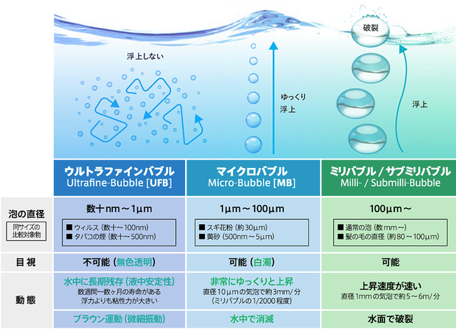 yE20JŔ̔zh ݂݂̂h́uUltra Fine Bubble 99.8%~ZxoiWEv