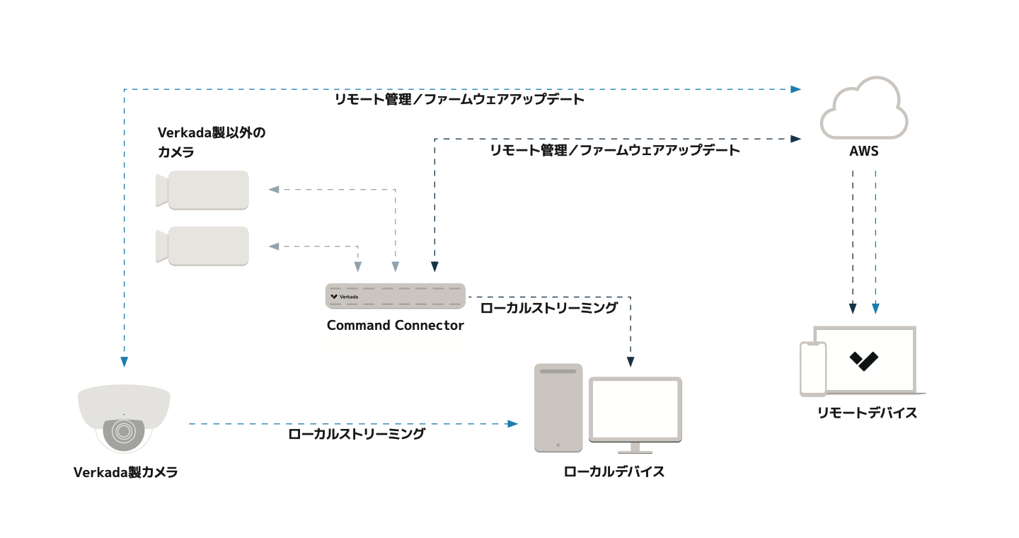 yVizAIpRɂA[g@\⑼АJ𓝍ǗuCommand Connectorv𔭕\