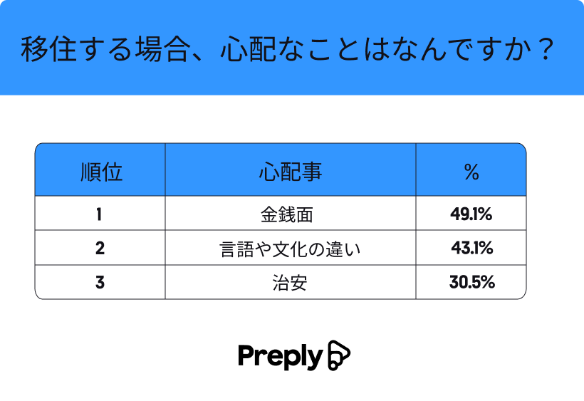 {̎҂́uCOڏZ]v𒲍 @u{oĊCOɈڏZvƂ҂40%𒴂