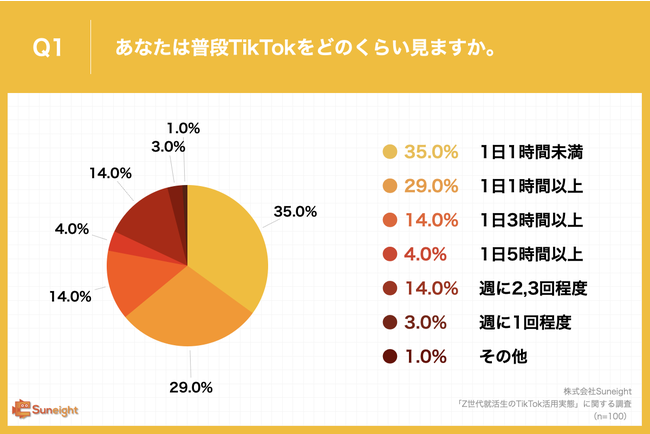 Z̏A80.2%AuTikTokvŊƂɋo@̂66.2%́AۂɃGg[