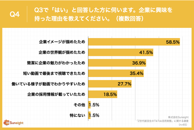 Z̏A80.2%AuTikTokvŊƂɋo@̂66.2%́AۂɃGg[