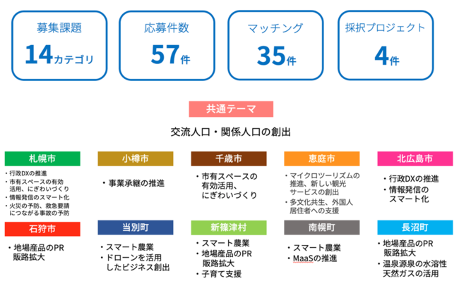 X^[gAbvƂۂAgss12sƂ̍sI[vCmx[VvWFNguLocal Innovation Challenge HOKKAIDOv2022Nx̕WJnI