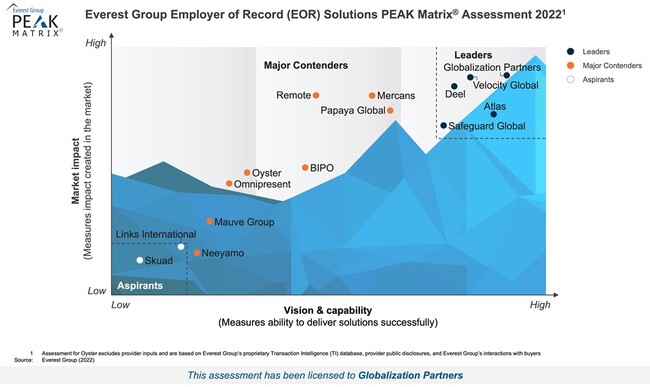 G-PAEverest GroupЂEmployer of Record Solutions PEAK Matrix(R) Assessment 2022ɂāu[_[v̕]l