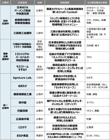 yLzL̐H̖͂𔭐MvWFNguHIROSHIMA FOOD HEROES CHALLENGEvSEEɒ킷q[[14҂Ii1j