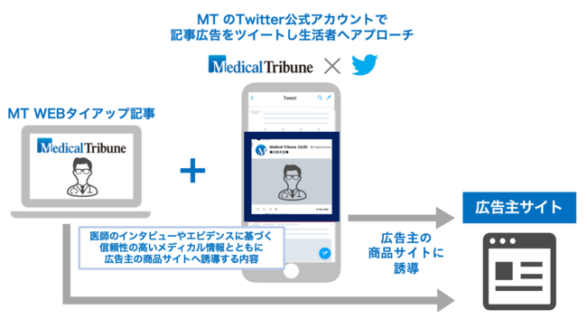 M̍wXPA͂LT[rXuMedical Tribune ~ Twitterv̒񋟊Jn