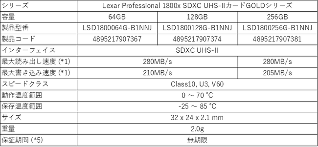 Lexar Professional 1800x SDXC UHS-IIJ[hGOLDV[Y Viixヂfĵm点