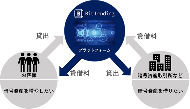 J-CAMiWFCJjAÍYݎ؃T[rXuBitLendingvsłT[rX[XAp[U[̕WJn