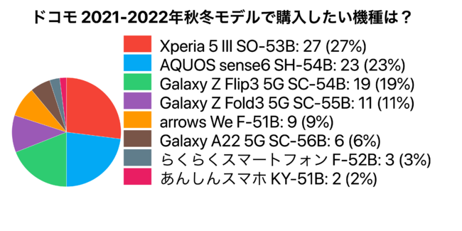 y2021-2022NH~fzXperia 5 III^Google Pixel 6^AQUOS sense6ȂǂlCɁIhREauE\tgoN̍ŐV@AP[g