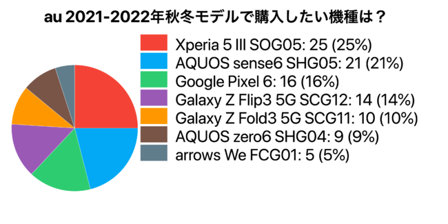 y2021-2022NH~fzXperia 5 III^Google Pixel 6^AQUOS sense6ȂǂlCɁIhREauE\tgoN̍ŐV@AP[g