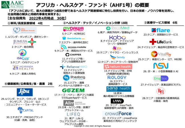 AAIC InvestmentbAtJŐX^[gAbvxAAfrica Innovation & Healthcare FundiAHFQjĝm点