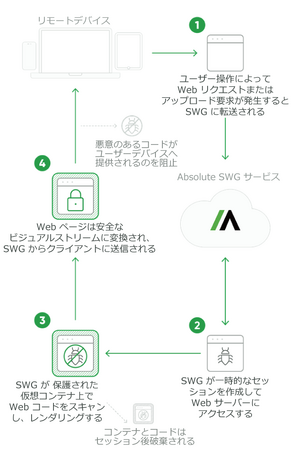 Absolute SoftwareASecure Access ̐VAhIƂ Absolute Secure Web Gateway T[rXVKɃ[X