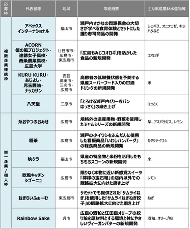 yLzL̐H̖͂𔭐MvWFNguHIROSHIMA FOOD HEROES CHALLENGEvSEEɒ킷q[[10҂Ii2j