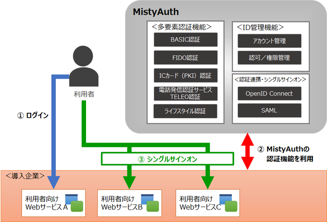 uF؃T[rX@MistyAuthṽT[rX񋟂Jn