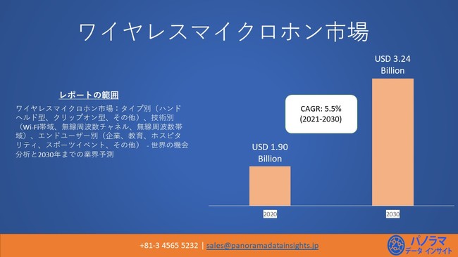 CX}CNzs͔Nϐ 5.5%Ő