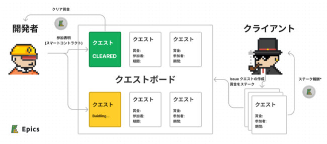 Solana Foundation  Epics DAO ̃p[gi[ɂȂ܂