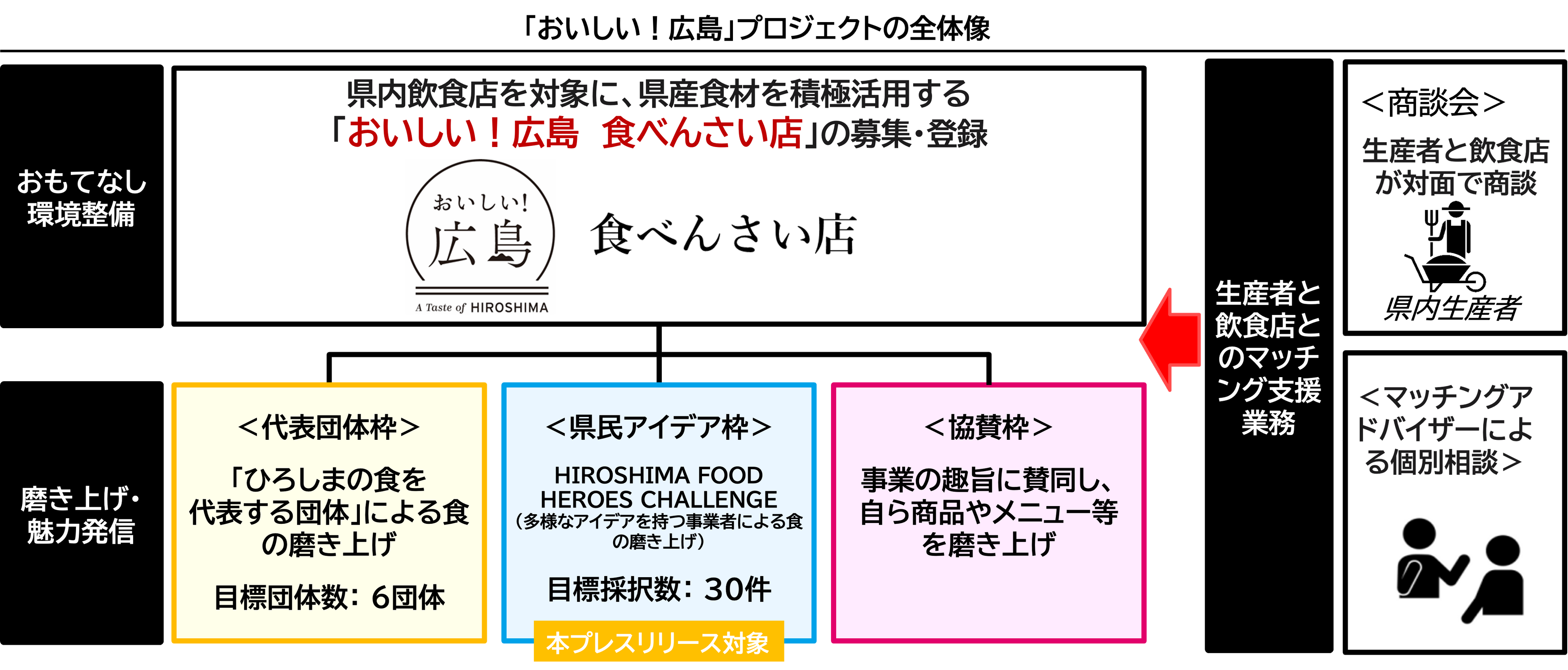 yLzL̐H̖͂𔭐MvWFNguHIROSHIMA FOOD HEROES CHALLENGEvSEEɒ킷q[[8҂Ii3j