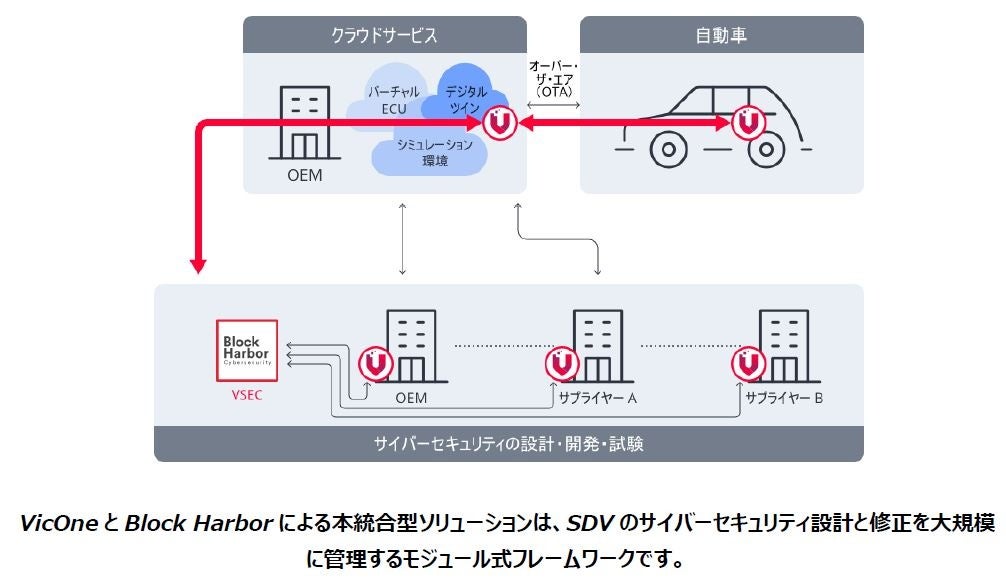 VicOneBlock HarborAƊEƂȂ鎩Ԍ[Nt[x[X̓^TCo[ZLeBVXe