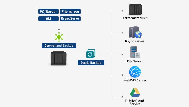 TerramasterАAVDuple Backup𔭕\