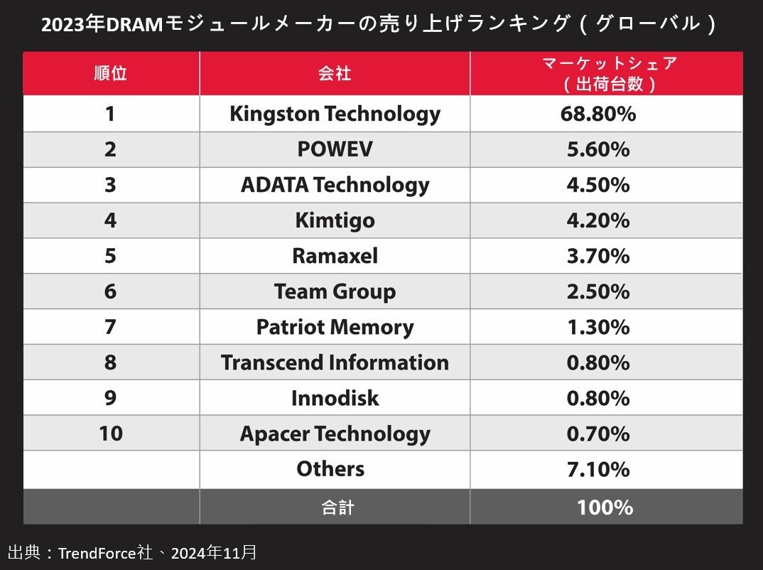 KingstonA2023NDRAMW[sŎʂێ