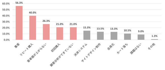 yECTCg^cɊւۑ𒲍zECƎ҂CRM}[PeBOۑƂāuWqi56.3%jvłAŁus[gwi40.0%jvAuqP̌i26.3%jvƂ