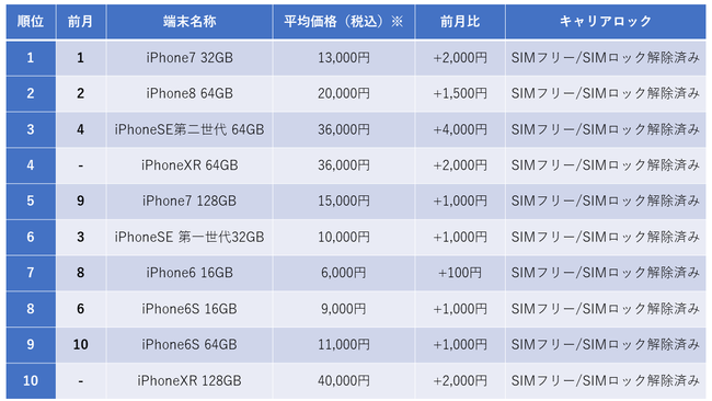 ߋō̌Ԕ̔䐔L^I@gюsAiPhone11x̔LOgbv10𔭕\I@gbv3͎wFiPhoneA4ʂɊF؁uiPhoneXRvNC