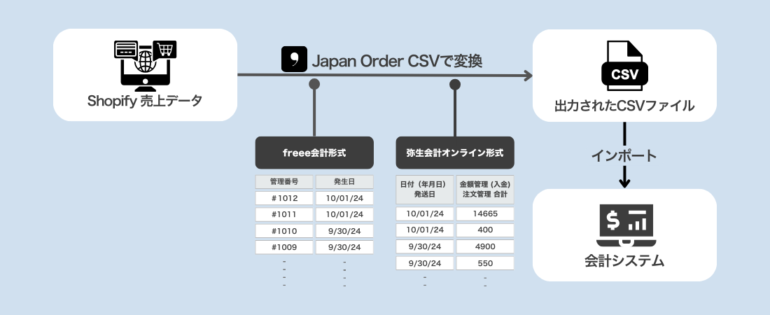 tbOVbvShopifyAvuJapan Order CSVvfreeevA퐶vICƂ̘Ag@\ǉ