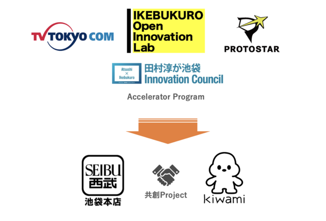 uIKEBUKURO Open Innovation Labvɍ̑ꂽkiwamíArܖ{XƂ̋nɂAzȎWT[rXuHoloMasterpiecev{I