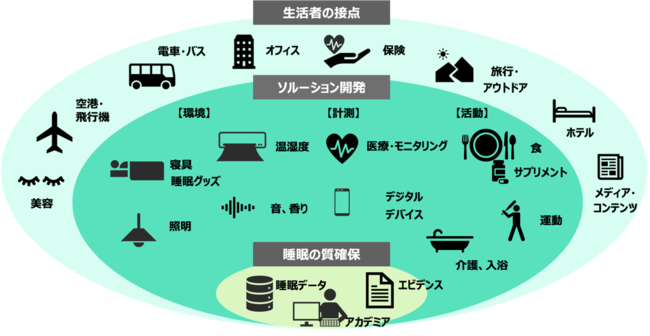 ̌Npnk𐇖̎_x鐇}l[WgɊւYwAgR\[VAuSleep Innovation Platformvݗ