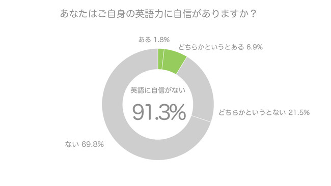 yDuolingo Language Report 2021zgEł́u{vlChڗA{l9ȏオupɎMȂvAupwKĂlv1ȉƔB