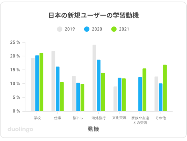 yDuolingo Language Report 2021zgEł́u{vlChڗA{l9ȏオupɎMȂvAupwKĂlv1ȉƔB