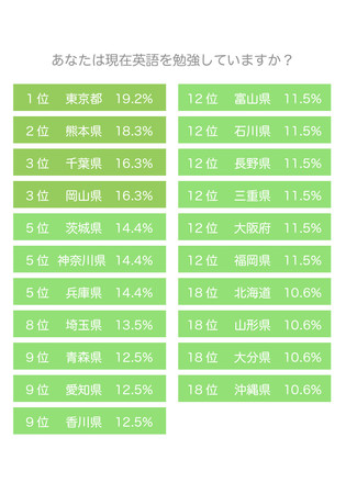 yDuolingo Language Report 2021zgEł́u{vlChڗA{l9ȏオupɎMȂvAupwKĂlv1ȉƔB