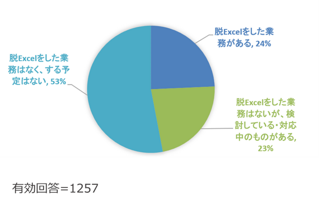 yExcelp󋵒zExcelp҂̉ߔȏオEExcel͌Bۑ́uExcel̗֐̑փT[rXȂv