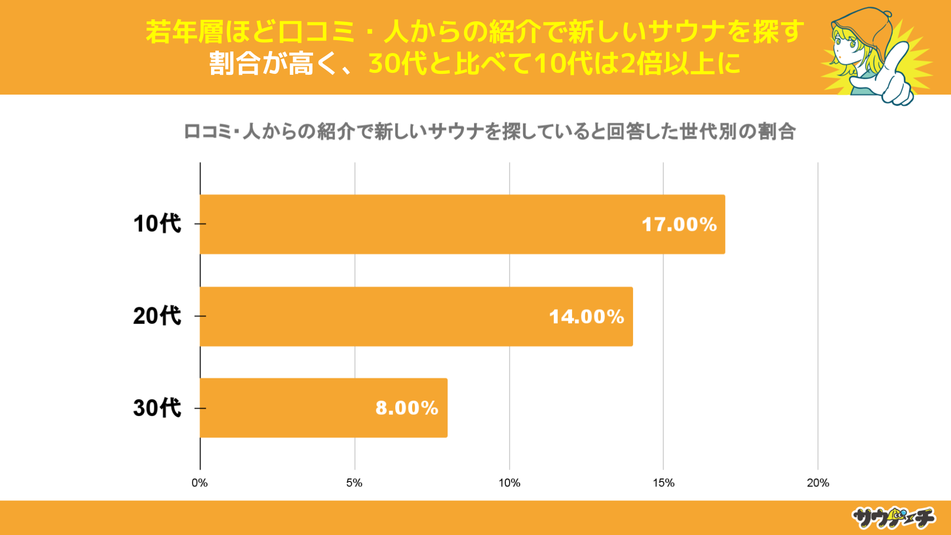 10`30j50%ȏオAC^[lbgESNSŐVTEiTĂƉ񓚁yVTEi̒TɂẴAP[gz