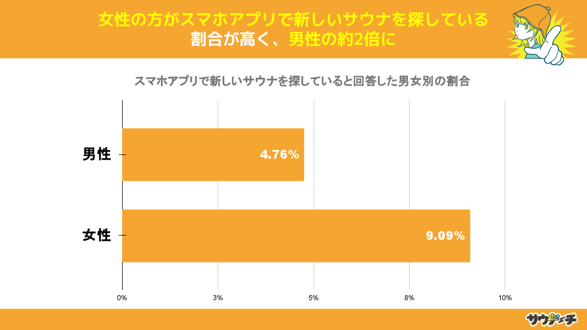 10`30j50%ȏオAC^[lbgESNSŐVTEiTĂƉ񓚁yVTEi̒TɂẴAP[gz