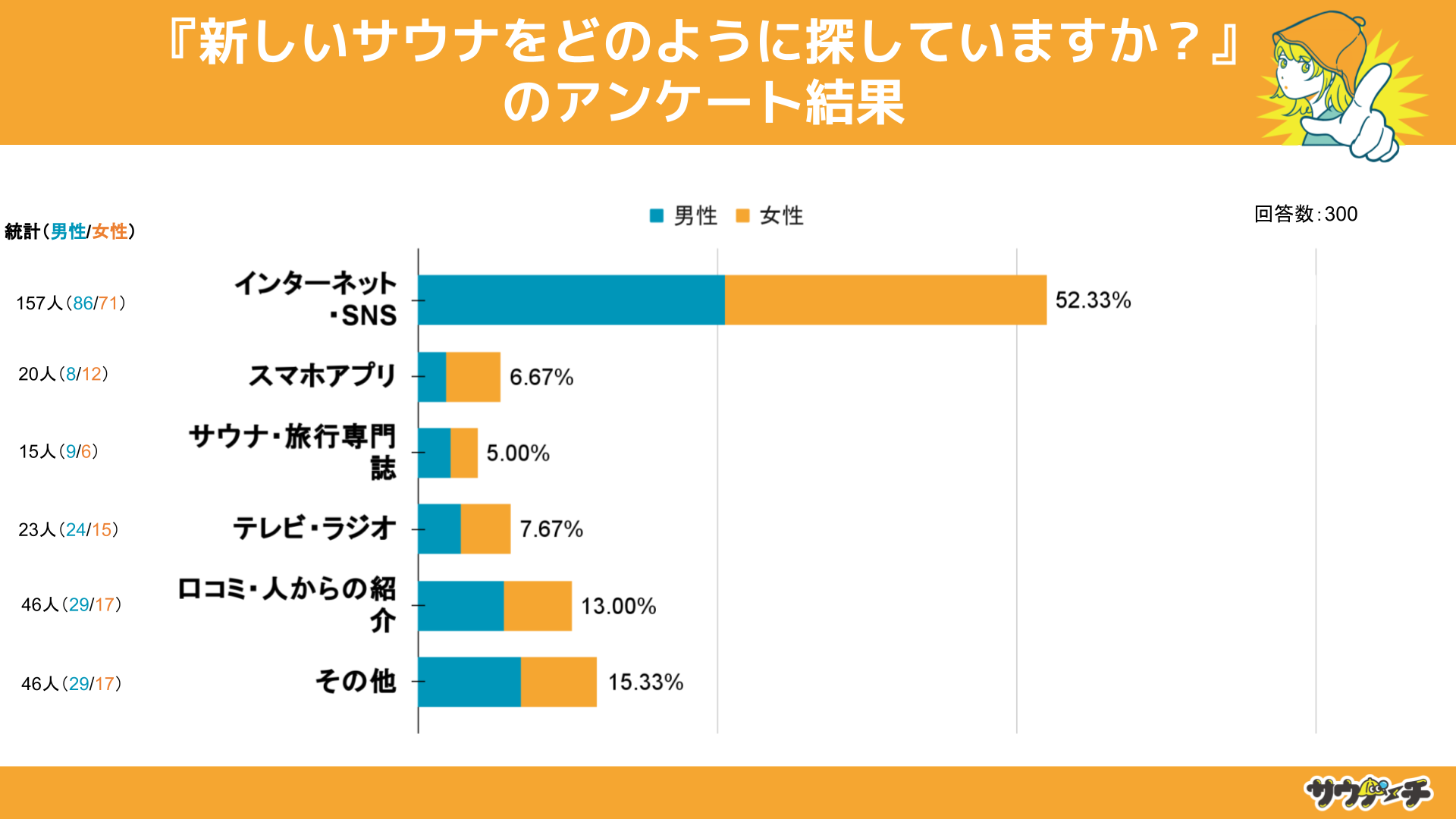 10`30j50%ȏオAC^[lbgESNSŐVTEiTĂƉ񓚁yVTEi̒TɂẴAP[gz