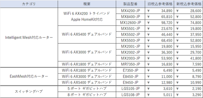 yn35NLO i(l)zLinksys(NVX) Apple HomeKitΉAX4200V[Y܂WiFibVVXeSfΏہB߂₷Ȃ܂B