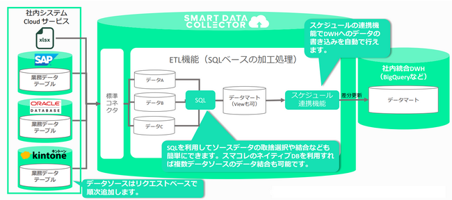 Ɩf[^ȒPɏWł֗ȃf[^WpCvCc[uSMART DATA COLLECTOR for DBiX}Rjv𔭕\