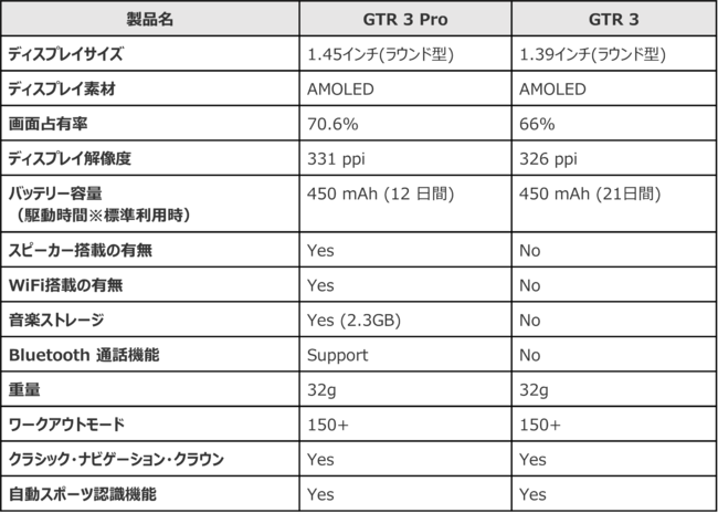 oב䐔E5ʂ̃X}[gEHb`uhAmazfituAmazfit GTR 3 PROvyсu Amazfit GTR 3 v̂QiuVGP 2022 SUMMERvŕ܂