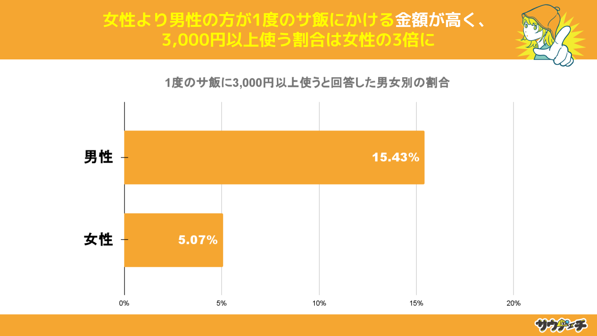 30j̖20%1x̃Tт5,000~ȏgƉ񓚁yTEiт̋zɂẴAP[gz