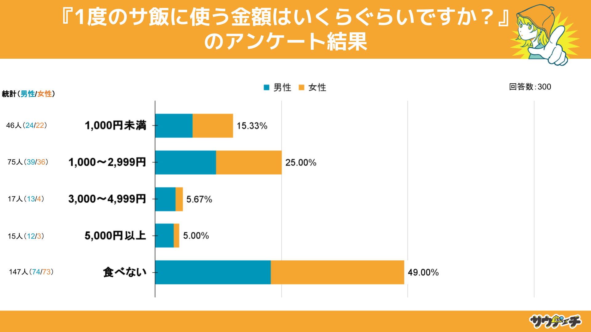 30j̖20%1x̃Tт5,000~ȏgƉ񓚁yTEiт̋zɂẴAP[gz