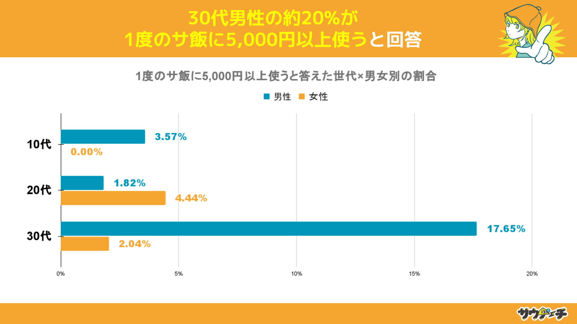 30j̖20%1x̃Tт5,000~ȏgƉ񓚁yTEiт̋zɂẴAP[gz