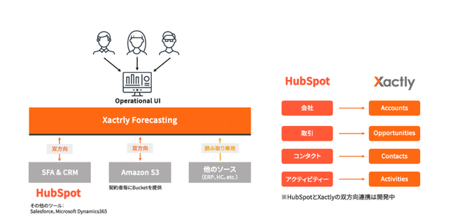 uHubspotvƁuXactly ForecastingvAgAXactlyHubSpot CRM̘Agݒ܂ޓT|[g̃RTeBOT[rX100񋟊Jn