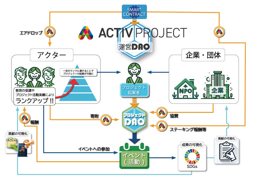 yGCTJAPANz Web3SDGs𐄐ivbgtH[uACTIV PROJECTv[XI