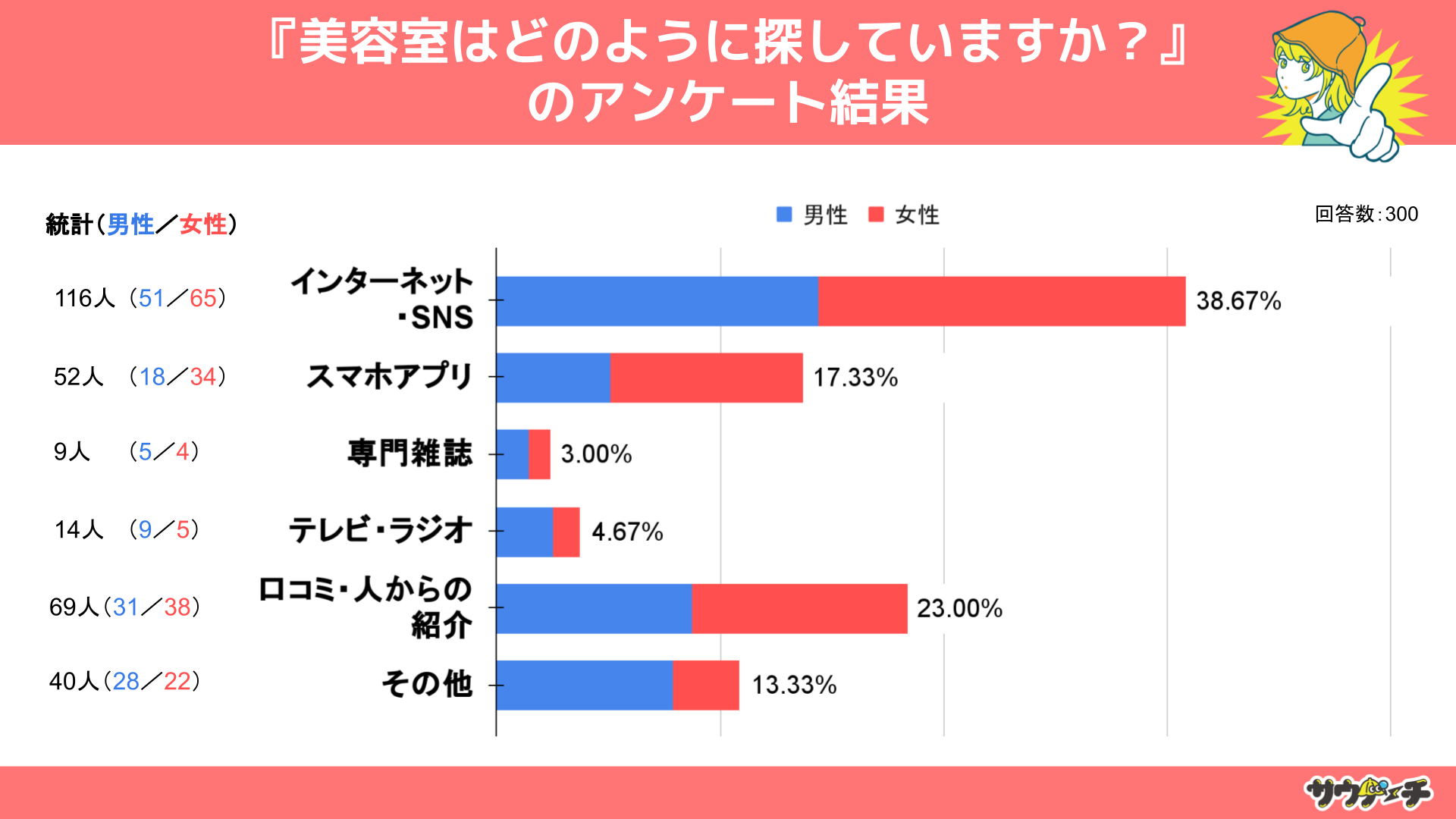 20`40j̖23%R~El̏ЉŔeTĂƉ񓚁ye̒TɊւAP[gz