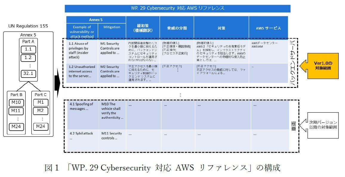 ԋƊEɋ߂wWP. 29 Cybersecurity Ή AWS t@Xx𖳏J