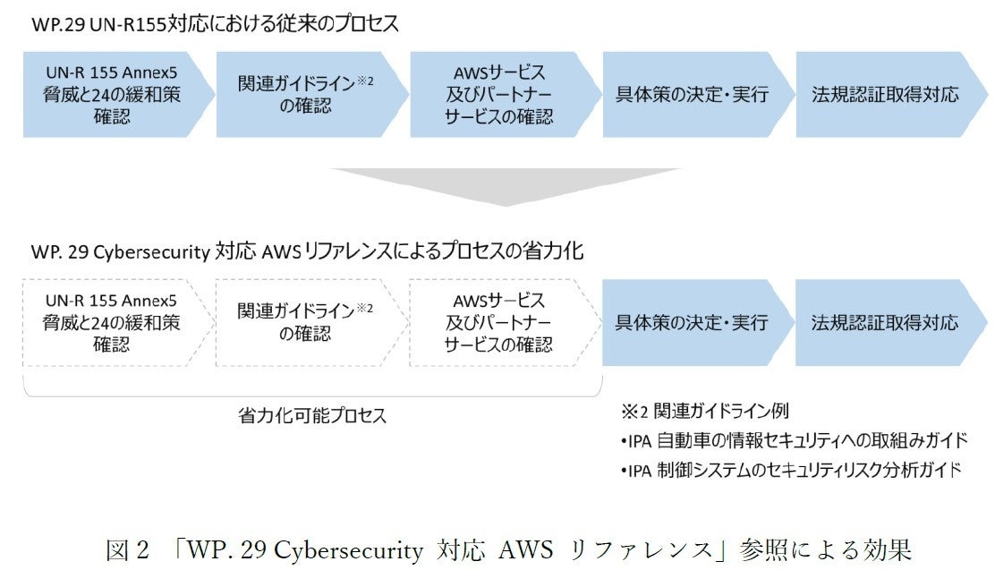 ԋƊEɋ߂wWP. 29 Cybersecurity Ή AWS t@Xx𖳏J